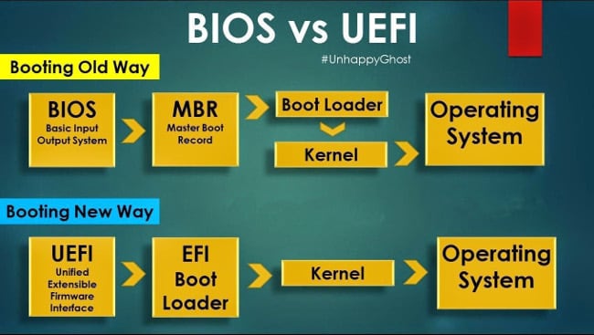 Porovnanie BIOS a UEFI Porovnanie BIOS a UEFI