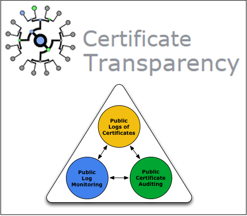 Transparentnosť certifikátov - protokol, monitorovanie, audit certifikátov